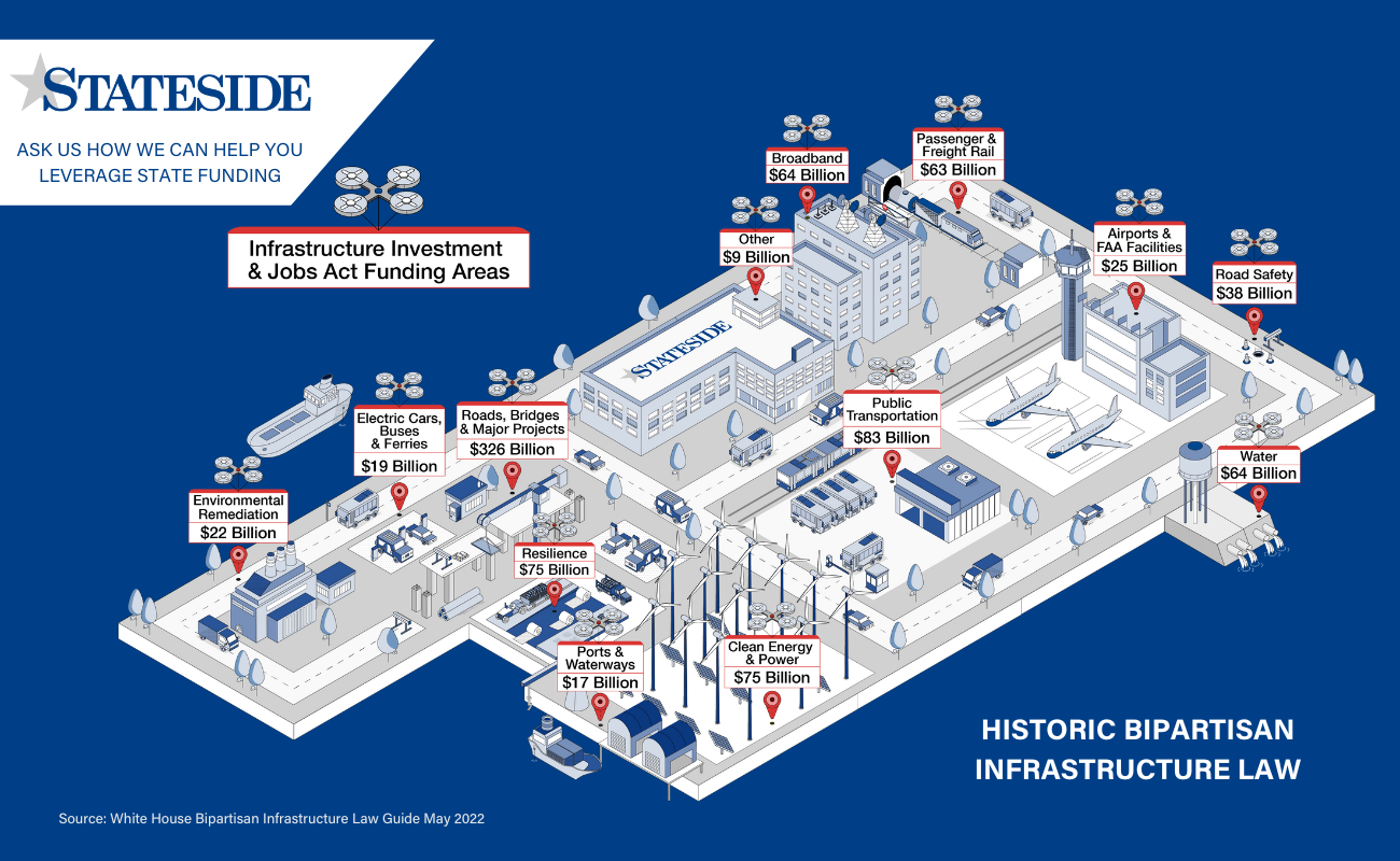 Stateside Associates_Infrastructure Law Funding Areas_IIJA