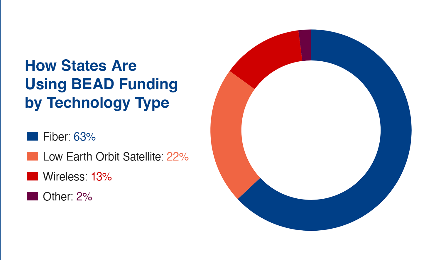 Donut chart showing how states are using BEAD funding by technology type: fiber accounts for 63%, low Earth orbit satellite 22%, wireless 13%, and other technologies 2%.