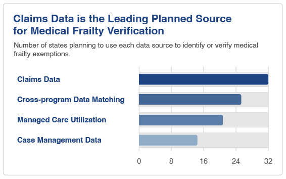 Claims Data