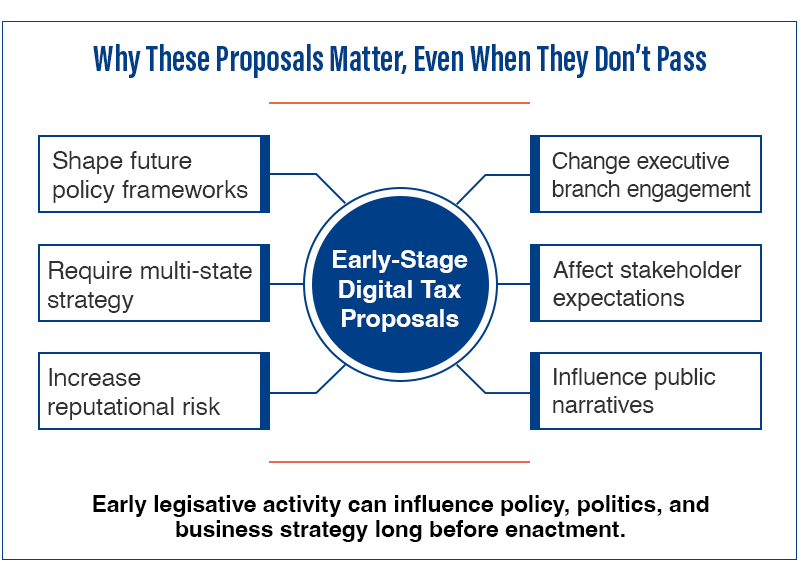 Infographic titled “Why These Proposals Matter, Even When They Don’t Pass” showing “Early-Stage Digital Tax Proposals” at the center, connected to six potential impacts: shaping future policy frameworks, requiring multi-state strategy, increasing reputational risk, changing executive branch engagement, affecting stakeholder expectations, and influencing public narratives. A closing statement notes that early legislative activity can influence policy, politics, and business strategy long before enactment.