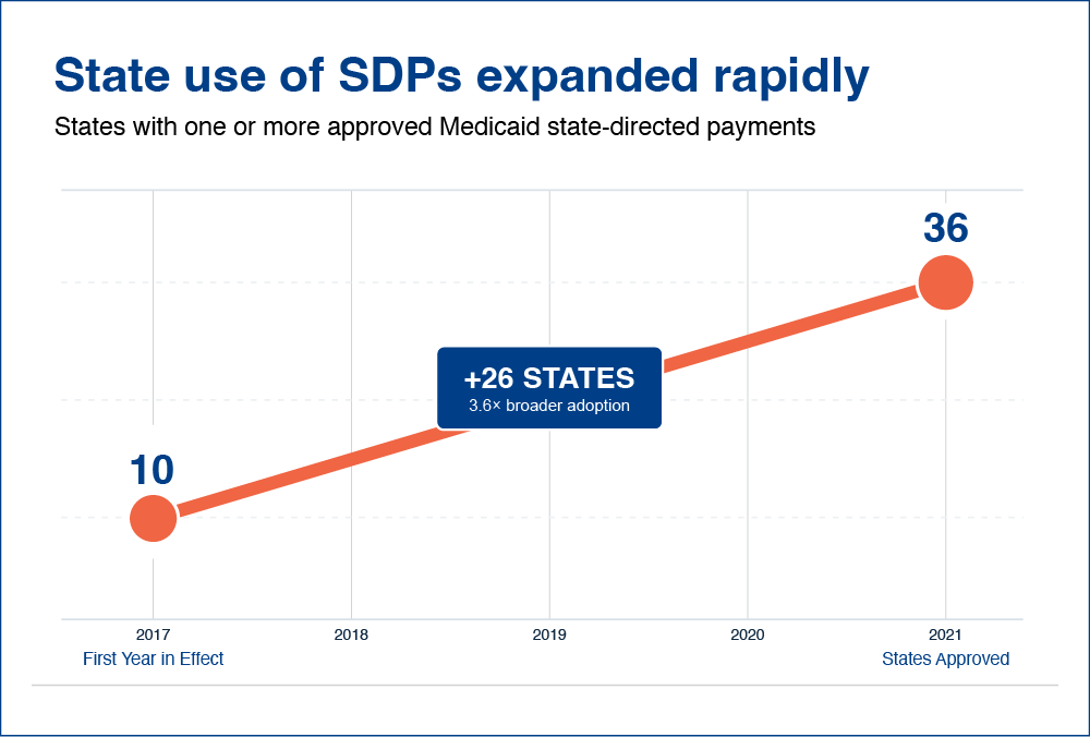SDP graph