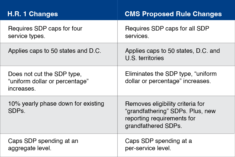 Table comparing H.R. 1 and CMS proposed rule changes to Medicaid state-directed payment caps, coverage, phase-downs, eligibility, and spending limits.