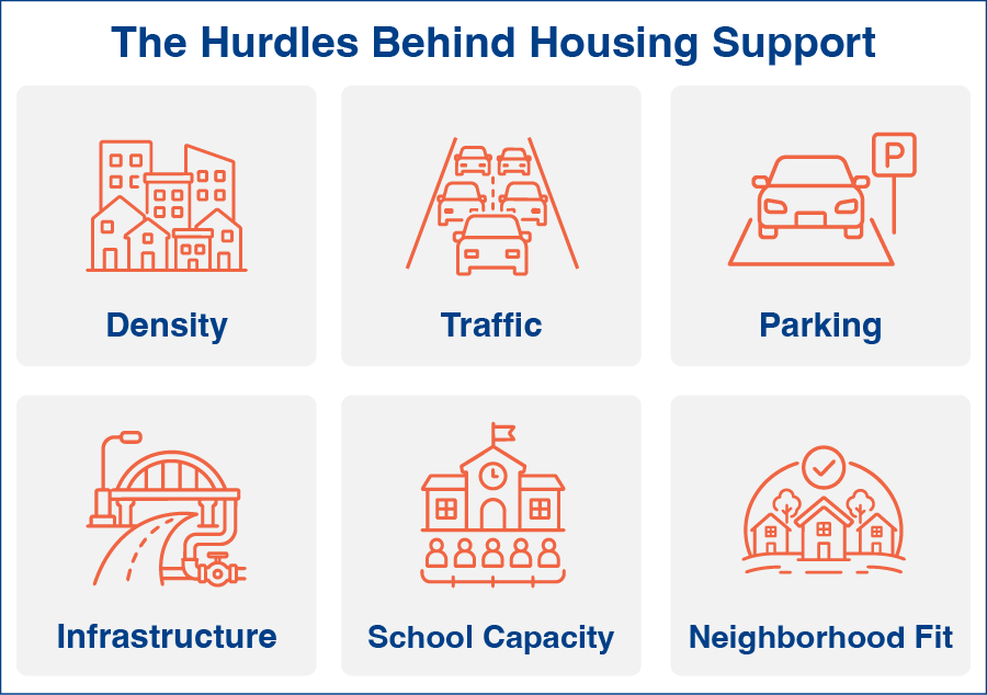 Common local concerns: Density, Traffic, Parking, Infrastructure, School Capacity, Neighborhood Fit