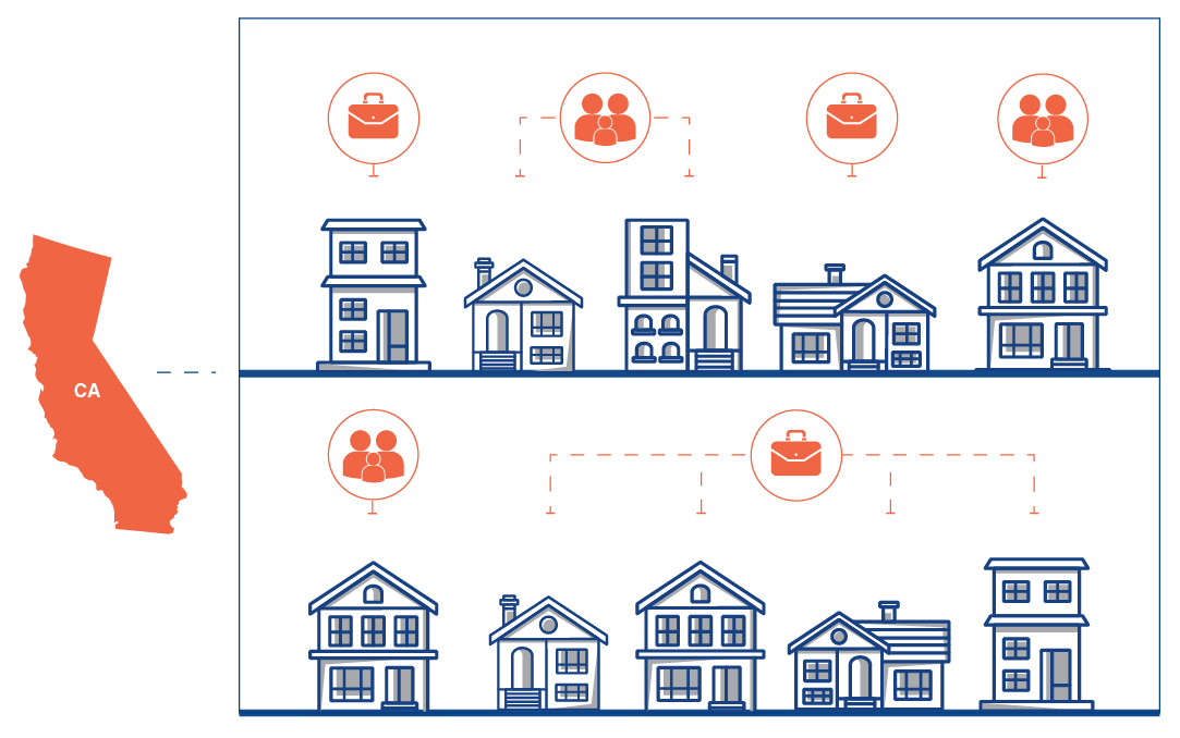 An illustration depicting the relationship between housing, jobs, and residents in California.  On the left, a solid orange silhouette of the state of California is marked with the letters "CA." To its right, a large rectangular frame is divided into two horizontal sections:  The top section shows a row of five diverse, blue-outlined houses. Above them, circular orange icons represent individuals: two briefcase icons (jobs) and two family icons (residents).  The bottom section mirrors this layout with a different set of five houses. Above these, one family icon and one briefcase icon are shown, with dashed lines extending from the briefcase icon to multiple houses, suggesting a connection between a single workplace and various residential locations.