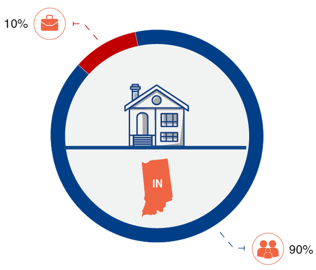 A circular chart showing rental housing ownership, with a small red segment labeled 10% for corporate owners and a large blue segment labeled 90% for individual owners. Inside the circle is an illustration of a house above a silhouette of the state of Indiana.