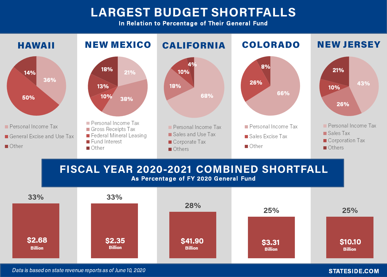 Largest Budget Shortfalls