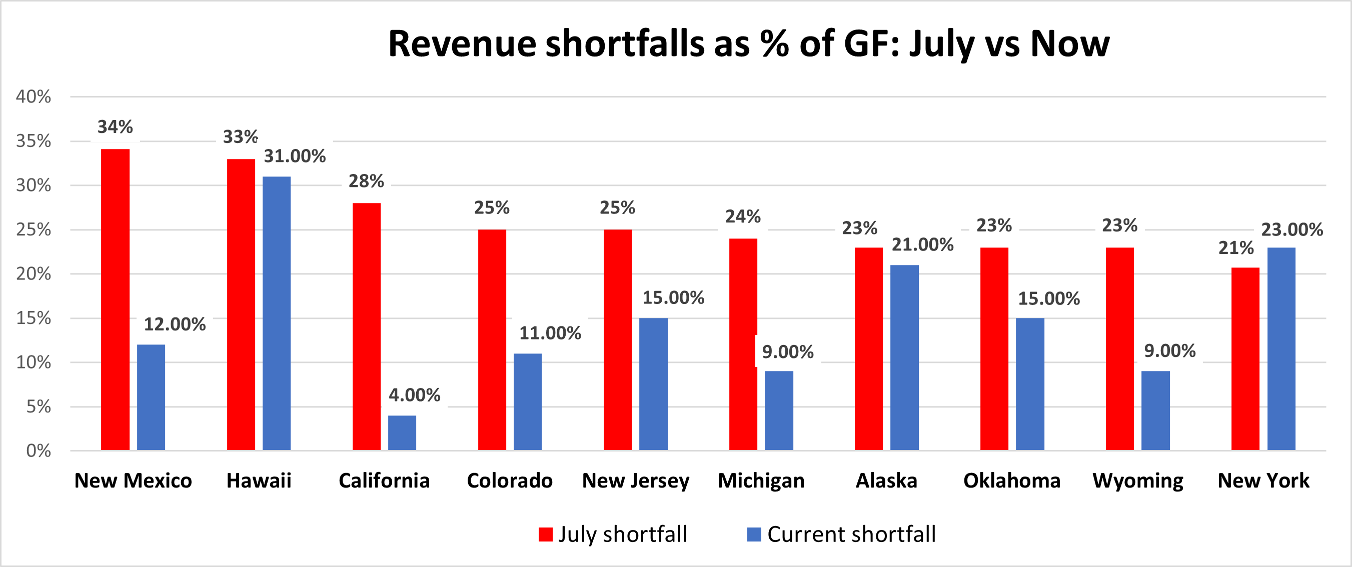 State Budget Revenue Shortfalls