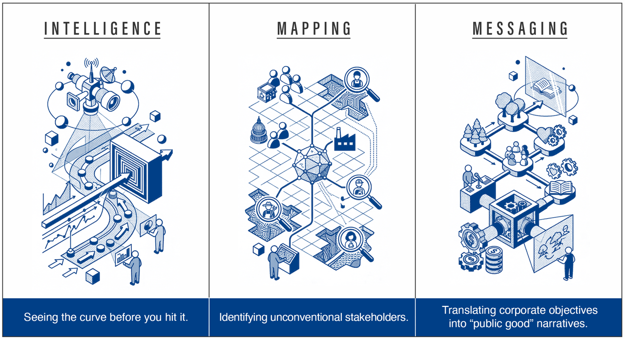 A blue-and-white infographic with three vertical panels illustrating strategic consulting pillars in a precision isometric style with stippled textures. • INTELLIGENCE: Captioned "Seeing the curve before you hit it." Features a satellite scanning a winding path. An arrow curves through a square target while a figure monitors data charts. • MAPPING: Captioned "Identifying unconventional stakeholders." Shows a central node connected to icons of a capitol dome, a factory, and a storefront. Magnifying glasses highlight individuals across a grid-like map. • MESSAGING: Captioned "Translating corporate objectives into ‘public good’ narratives." Depicts a machine processing "corporate" inputs (gears, dollar coins) into "public good" outputs (trees, hearts, books). Includes a figure at a podium and another viewing a screen with a nature scene. Each panel sits above a dark blue footer containing the descriptive caption.