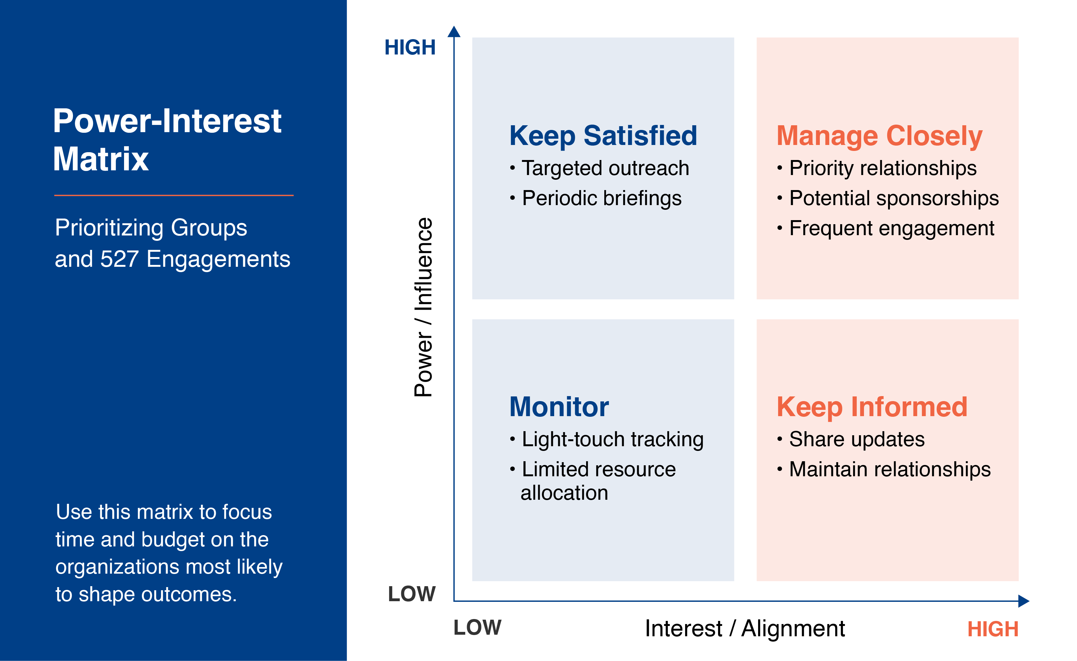 Power Interest Matrix